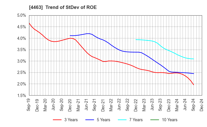 4463 NICCA CHEMICAL CO.,LTD.: Trend of StDev of ROE