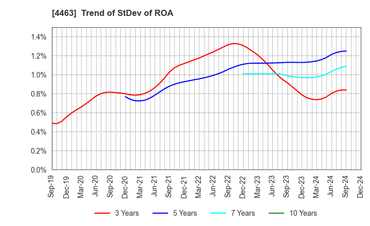 4463 NICCA CHEMICAL CO.,LTD.: Trend of StDev of ROA