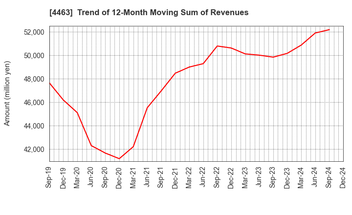 4463 NICCA CHEMICAL CO.,LTD.: Trend of 12-Month Moving Sum of Revenues