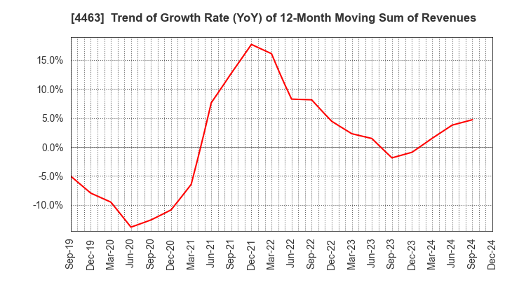 4463 NICCA CHEMICAL CO.,LTD.: Trend of Growth Rate (YoY) of 12-Month Moving Sum of Revenues