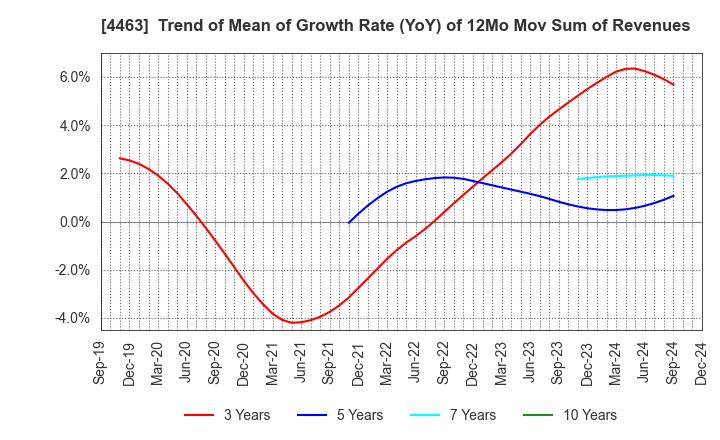 4463 NICCA CHEMICAL CO.,LTD.: Trend of Mean of Growth Rate (YoY) of 12Mo Mov Sum of Revenues