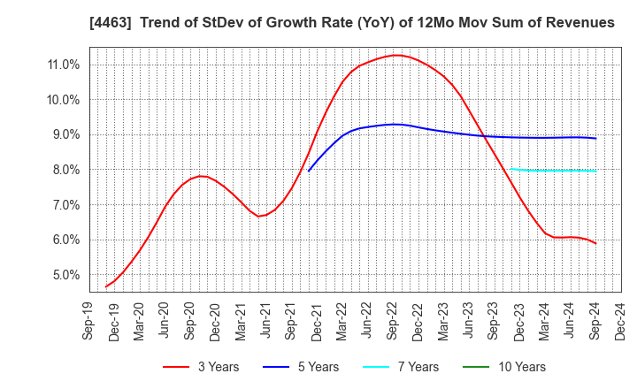 4463 NICCA CHEMICAL CO.,LTD.: Trend of StDev of Growth Rate (YoY) of 12Mo Mov Sum of Revenues