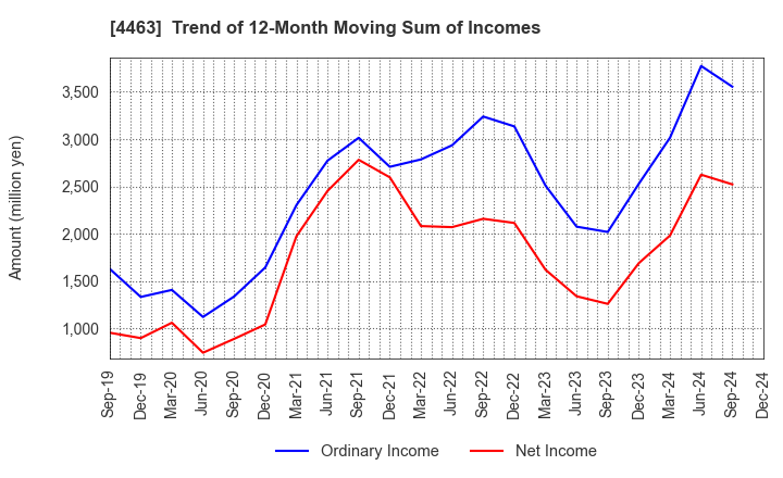 4463 NICCA CHEMICAL CO.,LTD.: Trend of 12-Month Moving Sum of Incomes