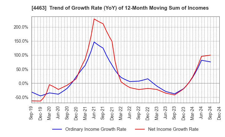 4463 NICCA CHEMICAL CO.,LTD.: Trend of Growth Rate (YoY) of 12-Month Moving Sum of Incomes