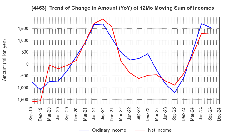 4463 NICCA CHEMICAL CO.,LTD.: Trend of Change in Amount (YoY) of 12Mo Moving Sum of Incomes