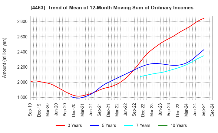 4463 NICCA CHEMICAL CO.,LTD.: Trend of Mean of 12-Month Moving Sum of Ordinary Incomes