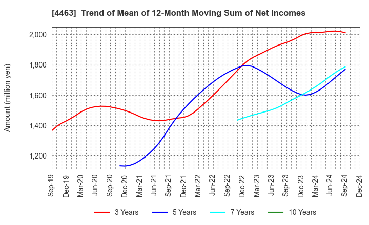 4463 NICCA CHEMICAL CO.,LTD.: Trend of Mean of 12-Month Moving Sum of Net Incomes