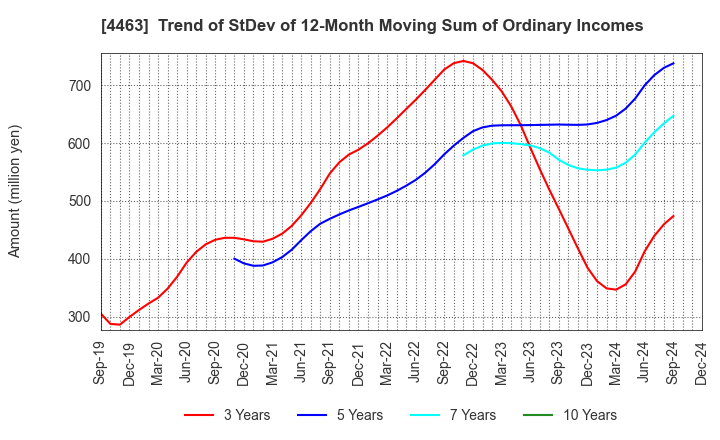 4463 NICCA CHEMICAL CO.,LTD.: Trend of StDev of 12-Month Moving Sum of Ordinary Incomes