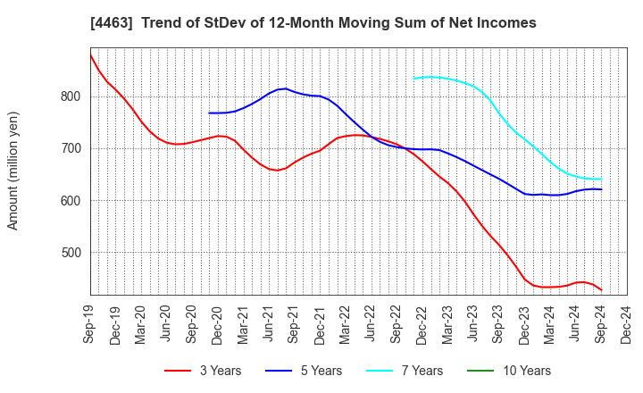 4463 NICCA CHEMICAL CO.,LTD.: Trend of StDev of 12-Month Moving Sum of Net Incomes