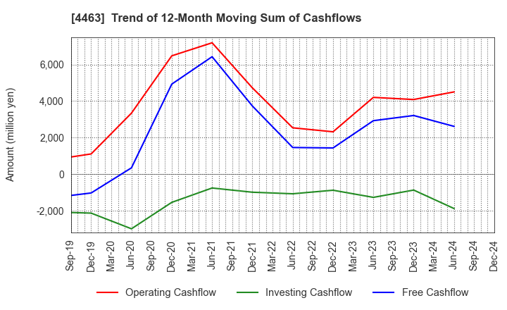 4463 NICCA CHEMICAL CO.,LTD.: Trend of 12-Month Moving Sum of Cashflows