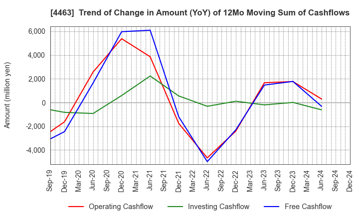 4463 NICCA CHEMICAL CO.,LTD.: Trend of Change in Amount (YoY) of 12Mo Moving Sum of Cashflows