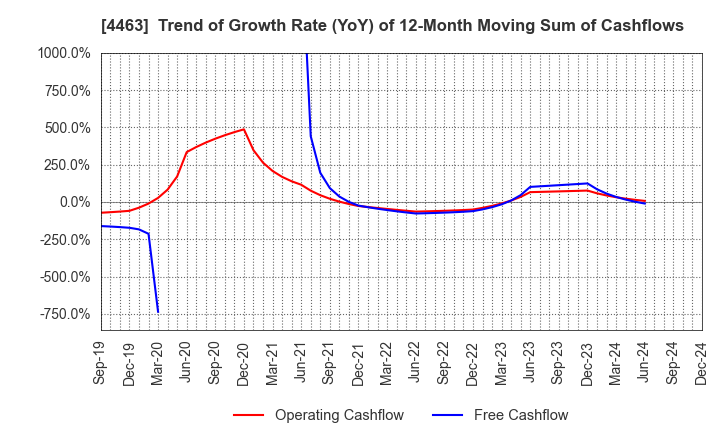 4463 NICCA CHEMICAL CO.,LTD.: Trend of Growth Rate (YoY) of 12-Month Moving Sum of Cashflows