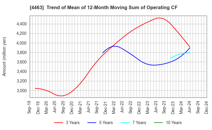 4463 NICCA CHEMICAL CO.,LTD.: Trend of Mean of 12-Month Moving Sum of Operating CF