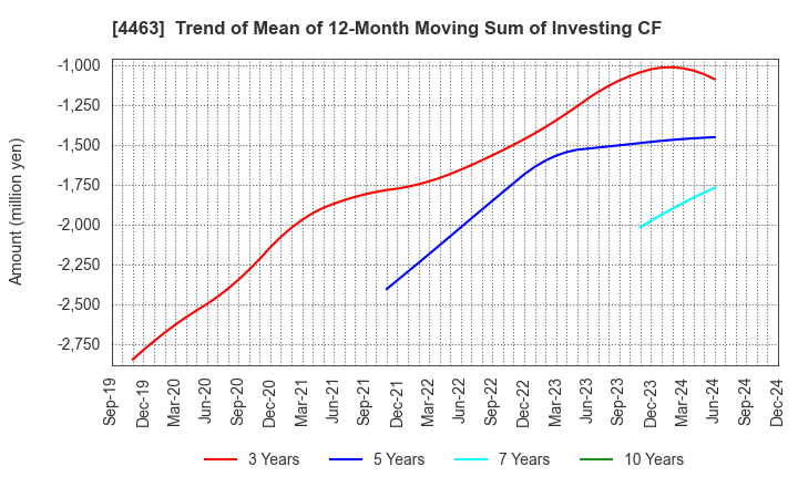 4463 NICCA CHEMICAL CO.,LTD.: Trend of Mean of 12-Month Moving Sum of Investing CF