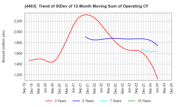 4463 NICCA CHEMICAL CO.,LTD.: Trend of StDev of 12-Month Moving Sum of Operating CF