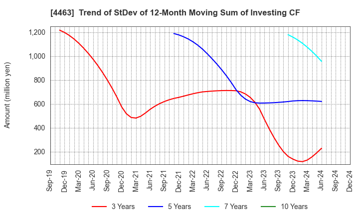 4463 NICCA CHEMICAL CO.,LTD.: Trend of StDev of 12-Month Moving Sum of Investing CF