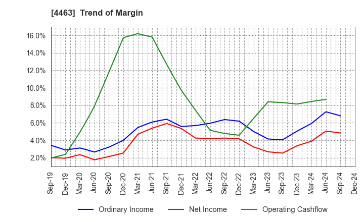 4463 NICCA CHEMICAL CO.,LTD.: Trend of Margin