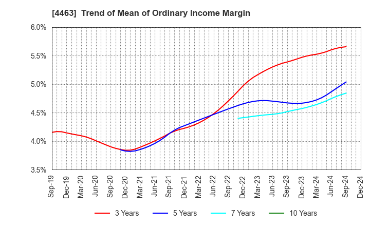 4463 NICCA CHEMICAL CO.,LTD.: Trend of Mean of Ordinary Income Margin