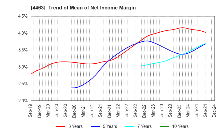 4463 NICCA CHEMICAL CO.,LTD.: Trend of Mean of Net Income Margin