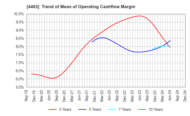 4463 NICCA CHEMICAL CO.,LTD.: Trend of Mean of Operating Cashflow Margin