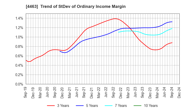 4463 NICCA CHEMICAL CO.,LTD.: Trend of StDev of Ordinary Income Margin