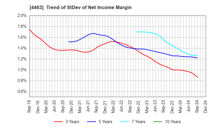 4463 NICCA CHEMICAL CO.,LTD.: Trend of StDev of Net Income Margin