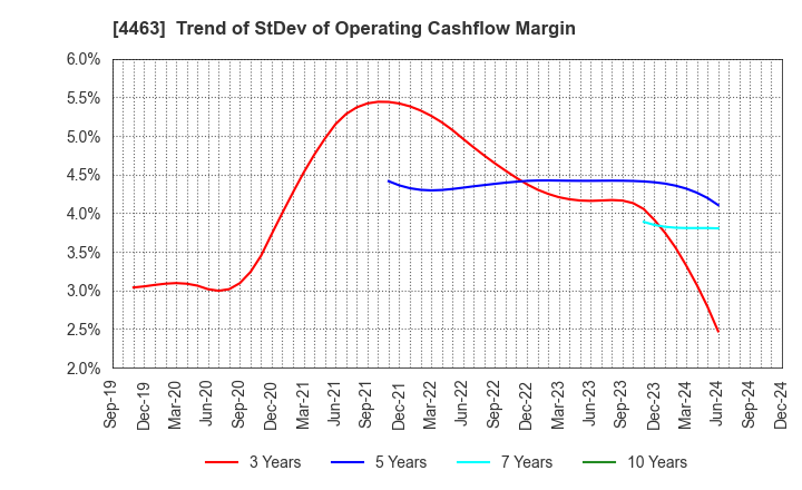 4463 NICCA CHEMICAL CO.,LTD.: Trend of StDev of Operating Cashflow Margin