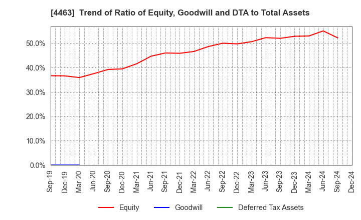 4463 NICCA CHEMICAL CO.,LTD.: Trend of Ratio of Equity, Goodwill and DTA to Total Assets