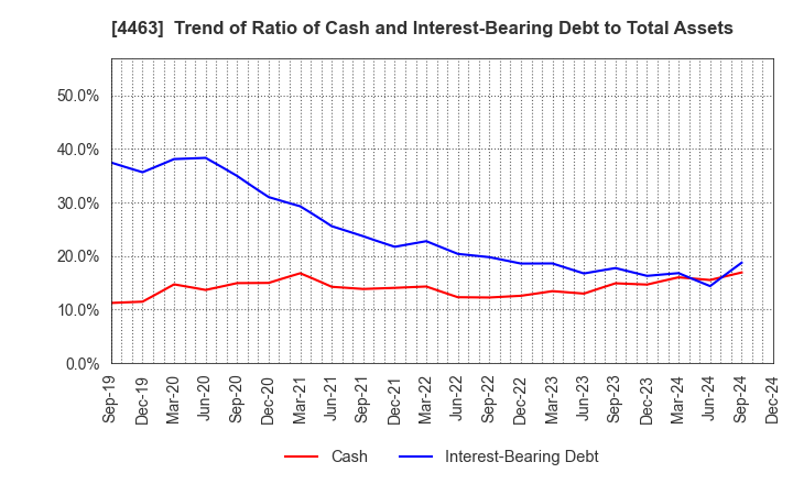 4463 NICCA CHEMICAL CO.,LTD.: Trend of Ratio of Cash and Interest-Bearing Debt to Total Assets