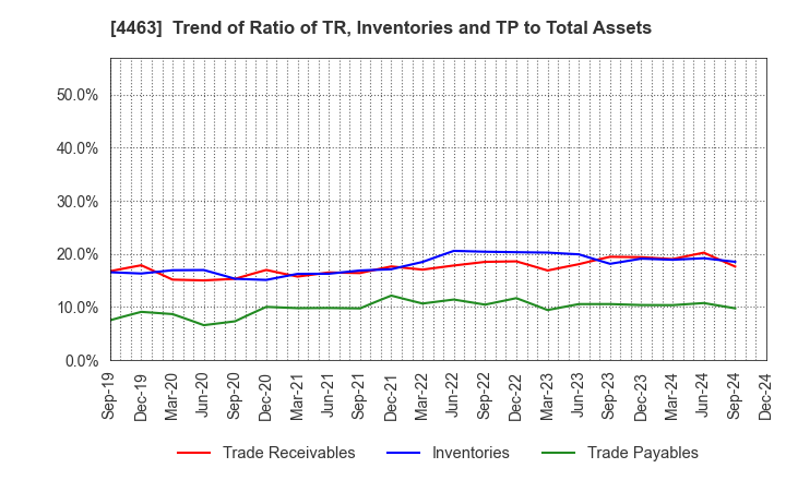 4463 NICCA CHEMICAL CO.,LTD.: Trend of Ratio of TR, Inventories and TP to Total Assets