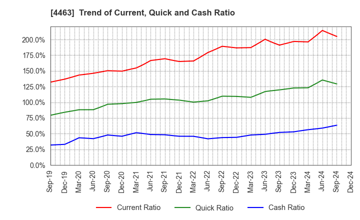 4463 NICCA CHEMICAL CO.,LTD.: Trend of Current, Quick and Cash Ratio