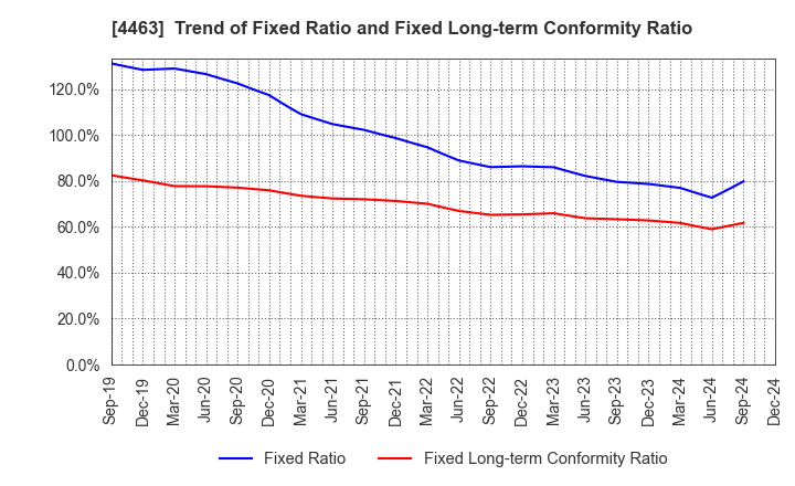 4463 NICCA CHEMICAL CO.,LTD.: Trend of Fixed Ratio and Fixed Long-term Conformity Ratio