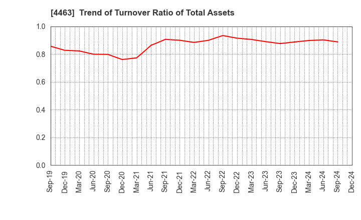 4463 NICCA CHEMICAL CO.,LTD.: Trend of Turnover Ratio of Total Assets