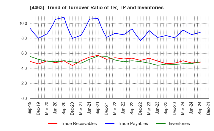 4463 NICCA CHEMICAL CO.,LTD.: Trend of Turnover Ratio of TR, TP and Inventories