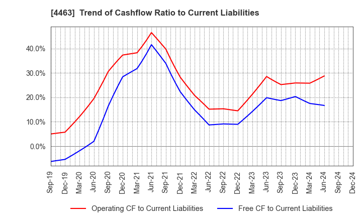 4463 NICCA CHEMICAL CO.,LTD.: Trend of Cashflow Ratio to Current Liabilities