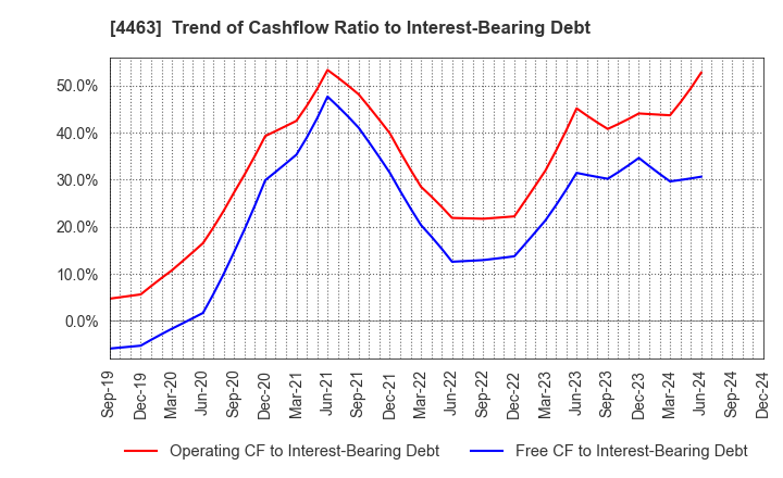 4463 NICCA CHEMICAL CO.,LTD.: Trend of Cashflow Ratio to Interest-Bearing Debt