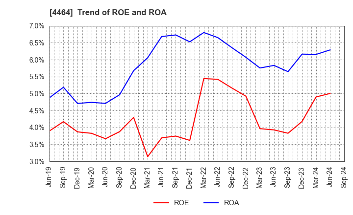 4464 SOFT99corporation: Trend of ROE and ROA