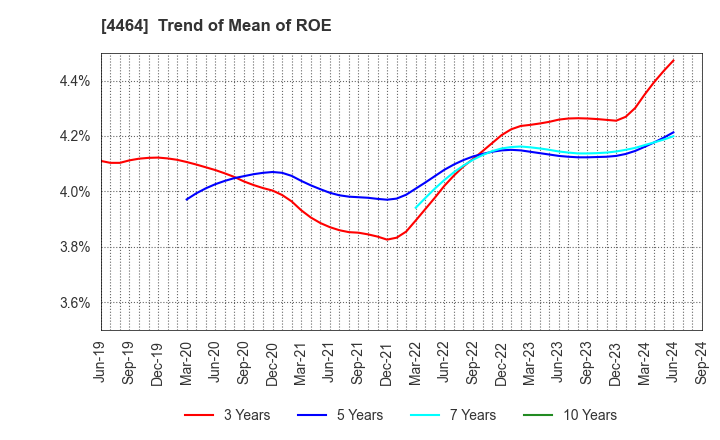 4464 SOFT99corporation: Trend of Mean of ROE