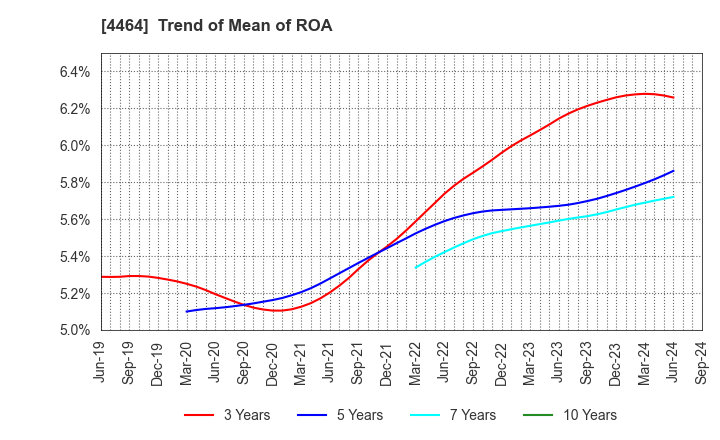 4464 SOFT99corporation: Trend of Mean of ROA