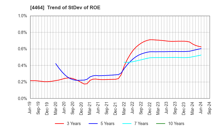 4464 SOFT99corporation: Trend of StDev of ROE