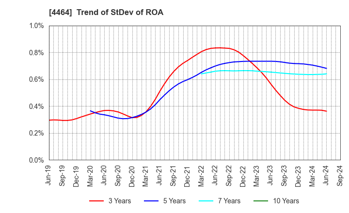 4464 SOFT99corporation: Trend of StDev of ROA