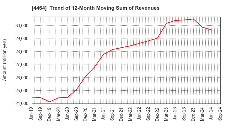 4464 SOFT99corporation: Trend of 12-Month Moving Sum of Revenues