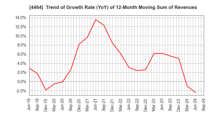 4464 SOFT99corporation: Trend of Growth Rate (YoY) of 12-Month Moving Sum of Revenues