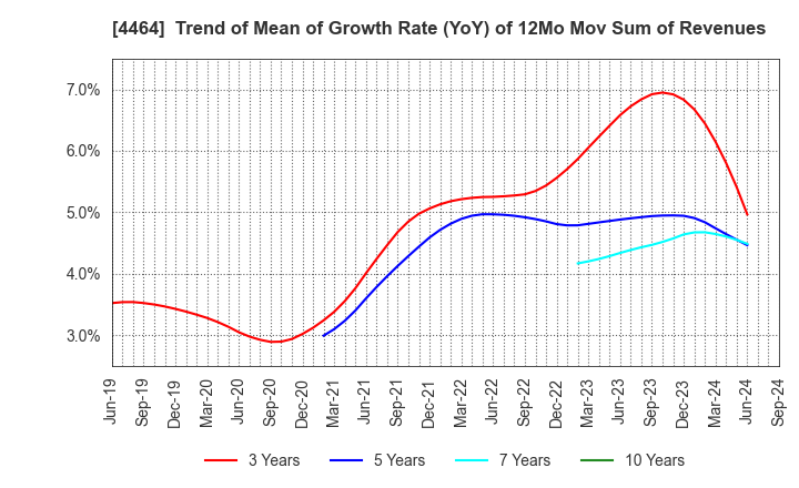 4464 SOFT99corporation: Trend of Mean of Growth Rate (YoY) of 12Mo Mov Sum of Revenues