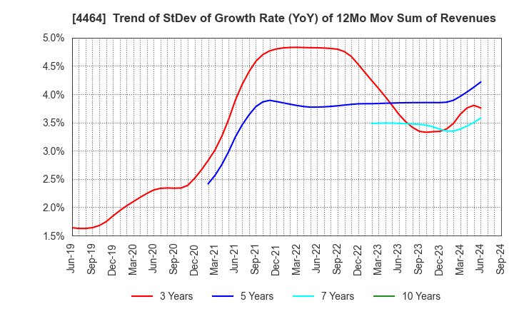 4464 SOFT99corporation: Trend of StDev of Growth Rate (YoY) of 12Mo Mov Sum of Revenues