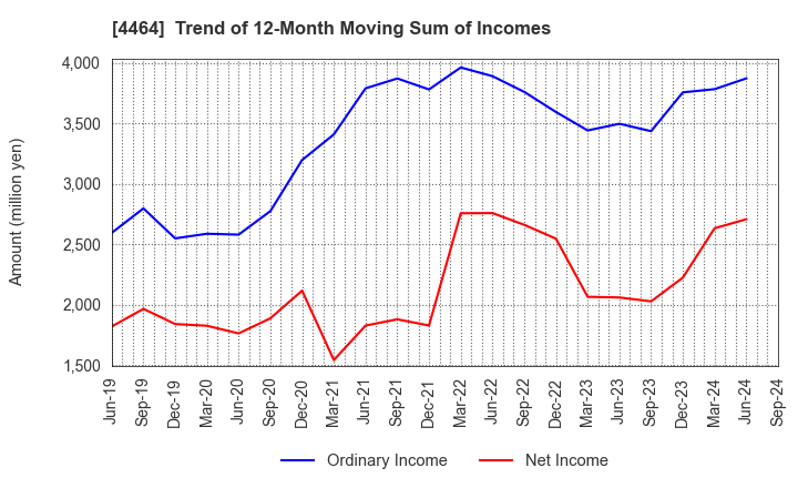 4464 SOFT99corporation: Trend of 12-Month Moving Sum of Incomes