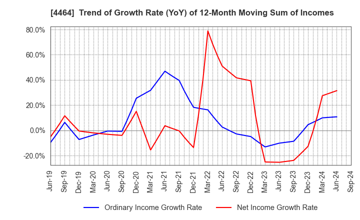 4464 SOFT99corporation: Trend of Growth Rate (YoY) of 12-Month Moving Sum of Incomes