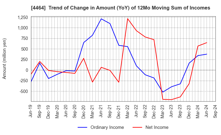 4464 SOFT99corporation: Trend of Change in Amount (YoY) of 12Mo Moving Sum of Incomes