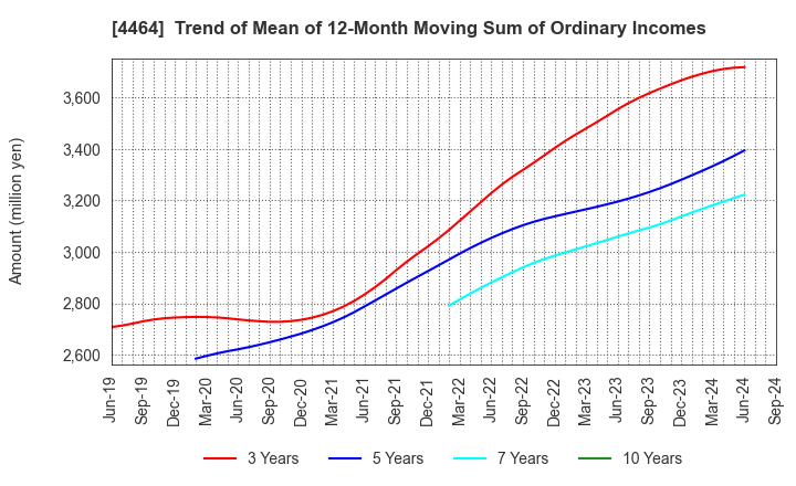 4464 SOFT99corporation: Trend of Mean of 12-Month Moving Sum of Ordinary Incomes