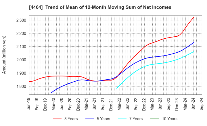 4464 SOFT99corporation: Trend of Mean of 12-Month Moving Sum of Net Incomes